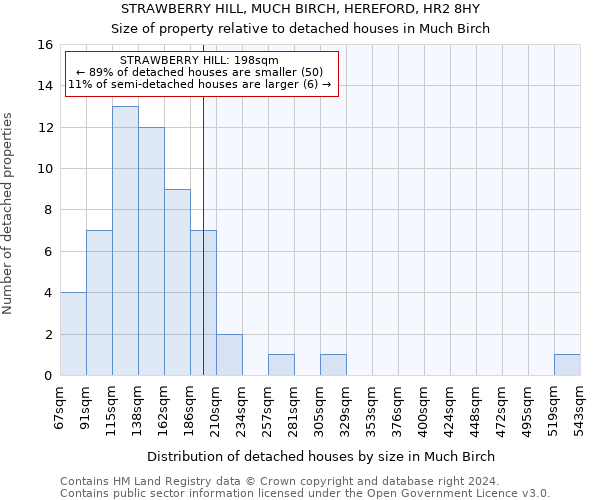 STRAWBERRY HILL, MUCH BIRCH, HEREFORD, HR2 8HY: Size of property relative to detached houses in Much Birch