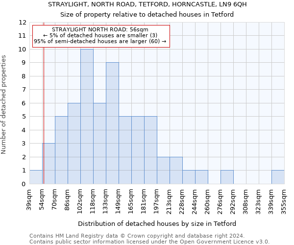 STRAYLIGHT, NORTH ROAD, TETFORD, HORNCASTLE, LN9 6QH: Size of property relative to detached houses in Tetford