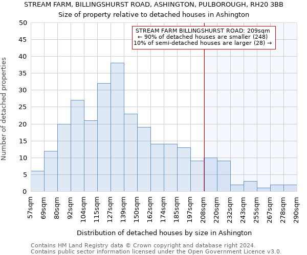 STREAM FARM, BILLINGSHURST ROAD, ASHINGTON, PULBOROUGH, RH20 3BB: Size of property relative to detached houses in Ashington