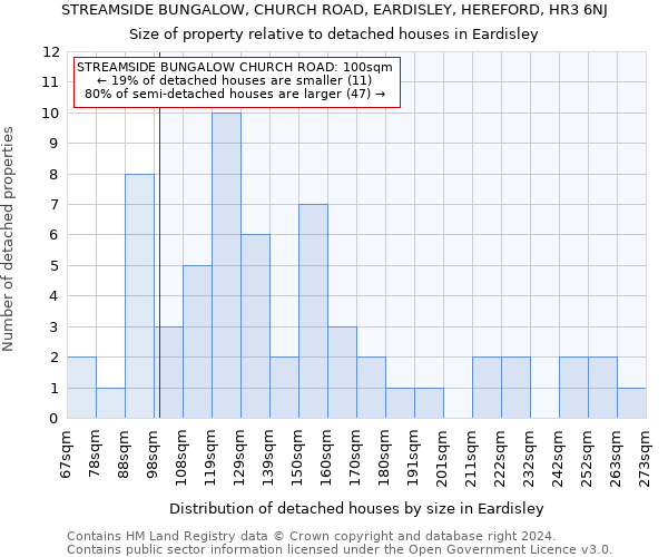 STREAMSIDE BUNGALOW, CHURCH ROAD, EARDISLEY, HEREFORD, HR3 6NJ: Size of property relative to detached houses in Eardisley