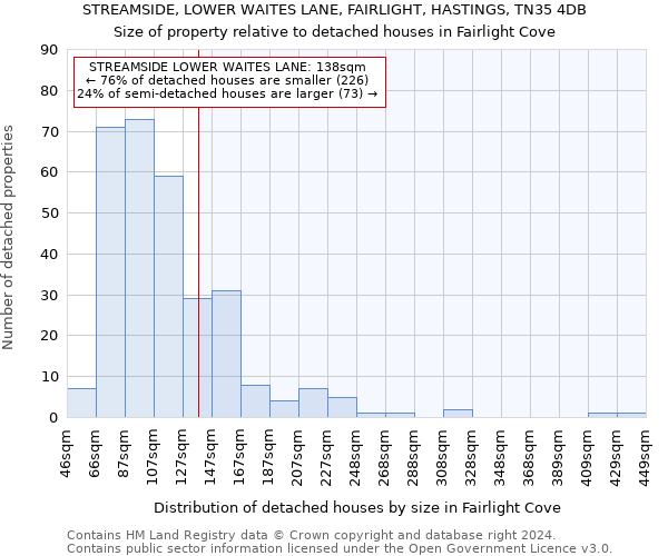 STREAMSIDE, LOWER WAITES LANE, FAIRLIGHT, HASTINGS, TN35 4DB: Size of property relative to detached houses in Fairlight Cove
