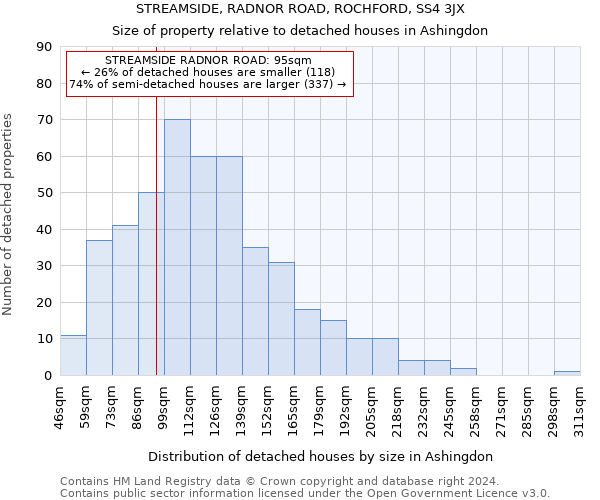 STREAMSIDE, RADNOR ROAD, ROCHFORD, SS4 3JX: Size of property relative to detached houses in Ashingdon