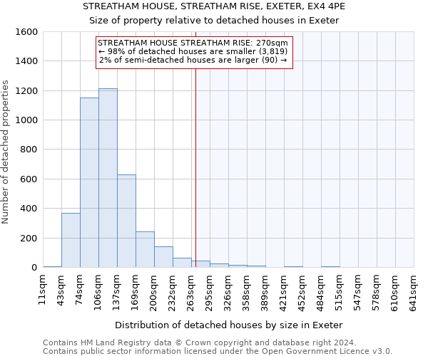 STREATHAM HOUSE, STREATHAM RISE, EXETER, EX4 4PE: Size of property relative to detached houses in Exeter