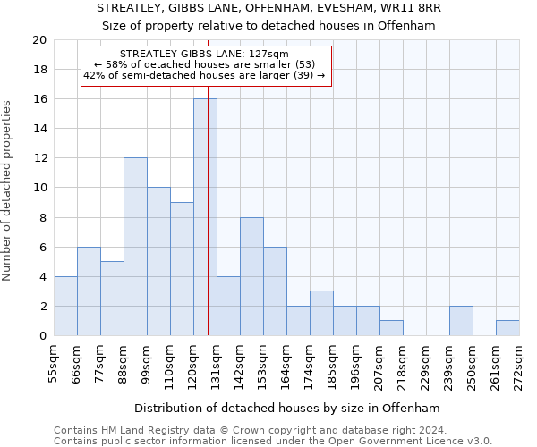 STREATLEY, GIBBS LANE, OFFENHAM, EVESHAM, WR11 8RR: Size of property relative to detached houses in Offenham