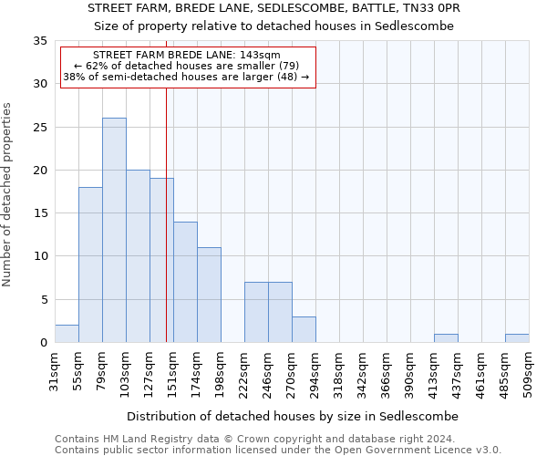 STREET FARM, BREDE LANE, SEDLESCOMBE, BATTLE, TN33 0PR: Size of property relative to detached houses in Sedlescombe