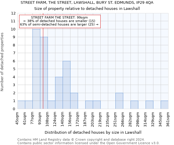 STREET FARM, THE STREET, LAWSHALL, BURY ST. EDMUNDS, IP29 4QA: Size of property relative to detached houses in Lawshall