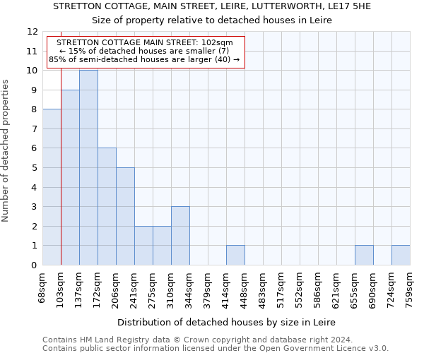 STRETTON COTTAGE, MAIN STREET, LEIRE, LUTTERWORTH, LE17 5HE: Size of property relative to detached houses in Leire