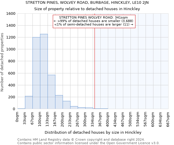 STRETTON PINES, WOLVEY ROAD, BURBAGE, HINCKLEY, LE10 2JN: Size of property relative to detached houses in Hinckley