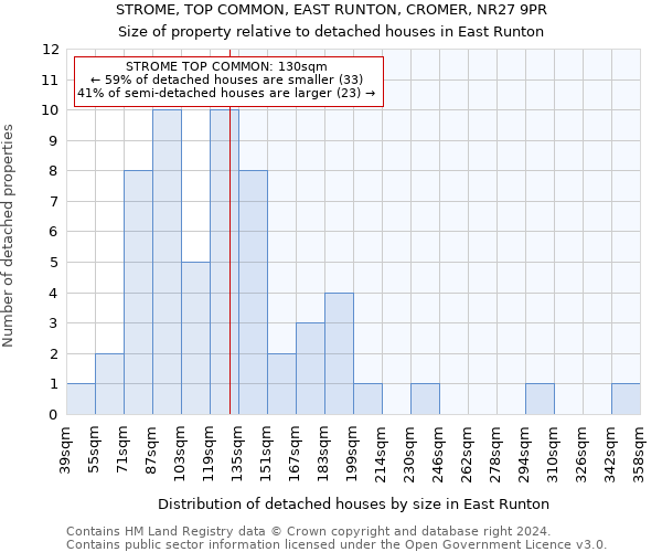 STROME, TOP COMMON, EAST RUNTON, CROMER, NR27 9PR: Size of property relative to detached houses in East Runton