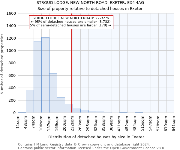 STROUD LODGE, NEW NORTH ROAD, EXETER, EX4 4AG: Size of property relative to detached houses in Exeter