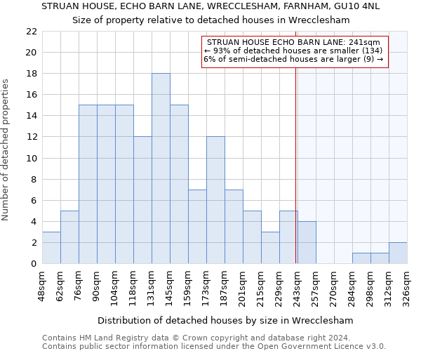 STRUAN HOUSE, ECHO BARN LANE, WRECCLESHAM, FARNHAM, GU10 4NL: Size of property relative to detached houses in Wrecclesham