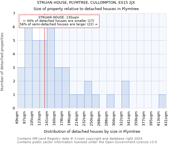 STRUAN HOUSE, PLYMTREE, CULLOMPTON, EX15 2JX: Size of property relative to detached houses in Plymtree