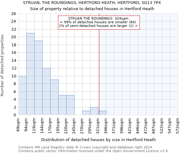 STRUAN, THE ROUNDINGS, HERTFORD HEATH, HERTFORD, SG13 7PX: Size of property relative to detached houses in Hertford Heath