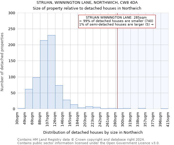 STRUAN, WINNINGTON LANE, NORTHWICH, CW8 4DA: Size of property relative to detached houses in Northwich