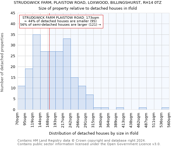STRUDGWICK FARM, PLAISTOW ROAD, LOXWOOD, BILLINGSHURST, RH14 0TZ: Size of property relative to detached houses in Ifold