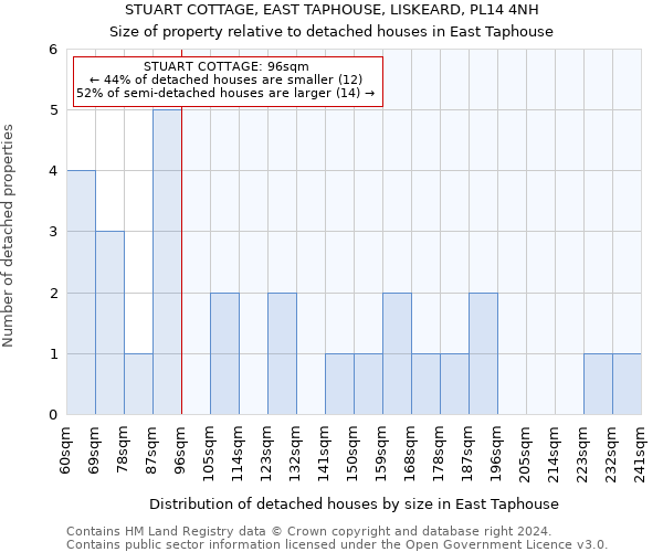 STUART COTTAGE, EAST TAPHOUSE, LISKEARD, PL14 4NH: Size of property relative to detached houses in East Taphouse