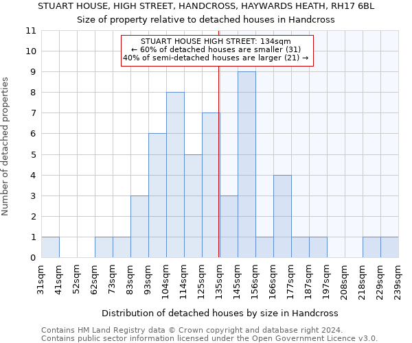 STUART HOUSE, HIGH STREET, HANDCROSS, HAYWARDS HEATH, RH17 6BL: Size of property relative to detached houses in Handcross
