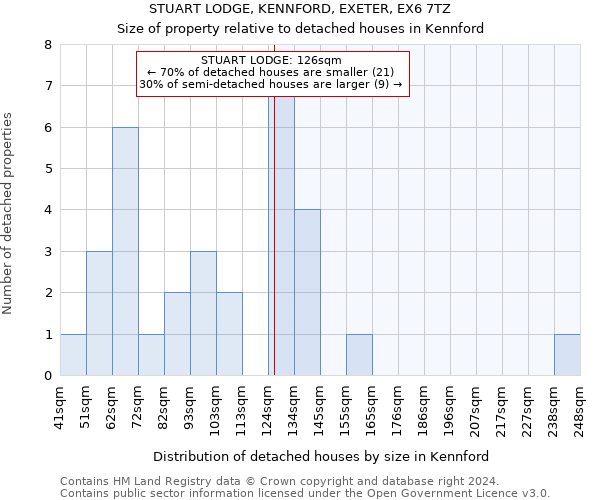 STUART LODGE, KENNFORD, EXETER, EX6 7TZ: Size of property relative to detached houses in Kennford