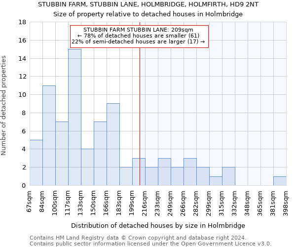 STUBBIN FARM, STUBBIN LANE, HOLMBRIDGE, HOLMFIRTH, HD9 2NT: Size of property relative to detached houses in Holmbridge