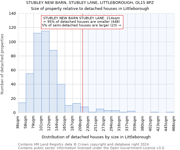 STUBLEY NEW BARN, STUBLEY LANE, LITTLEBOROUGH, OL15 8PZ: Size of property relative to detached houses in Littleborough