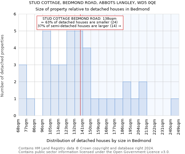 STUD COTTAGE, BEDMOND ROAD, ABBOTS LANGLEY, WD5 0QE: Size of property relative to detached houses in Bedmond