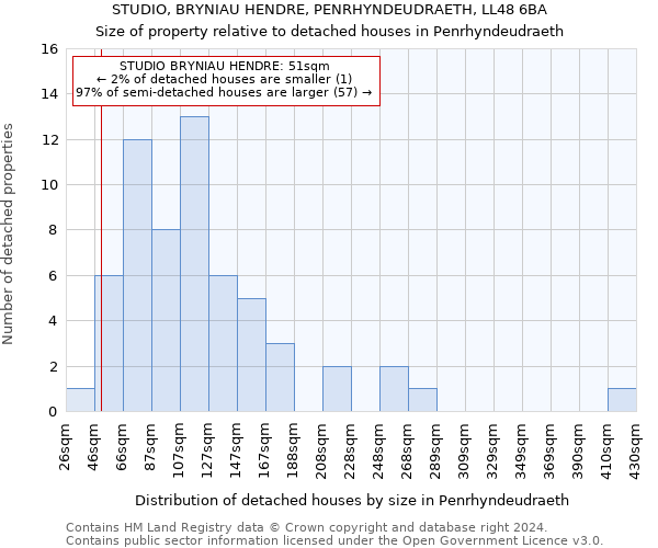 STUDIO, BRYNIAU HENDRE, PENRHYNDEUDRAETH, LL48 6BA: Size of property relative to detached houses in Penrhyndeudraeth