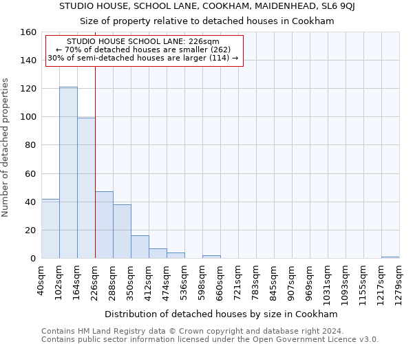 STUDIO HOUSE, SCHOOL LANE, COOKHAM, MAIDENHEAD, SL6 9QJ: Size of property relative to detached houses in Cookham