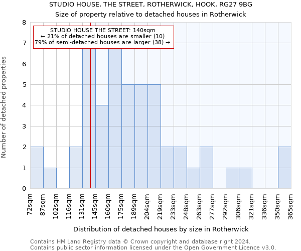 STUDIO HOUSE, THE STREET, ROTHERWICK, HOOK, RG27 9BG: Size of property relative to detached houses in Rotherwick