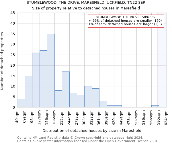 STUMBLEWOOD, THE DRIVE, MARESFIELD, UCKFIELD, TN22 3ER: Size of property relative to detached houses in Maresfield