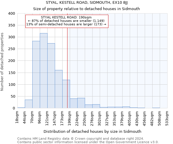 STYAL, KESTELL ROAD, SIDMOUTH, EX10 8JJ: Size of property relative to detached houses in Sidmouth