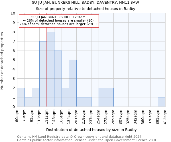 SU JU JAN, BUNKERS HILL, BADBY, DAVENTRY, NN11 3AW: Size of property relative to detached houses in Badby