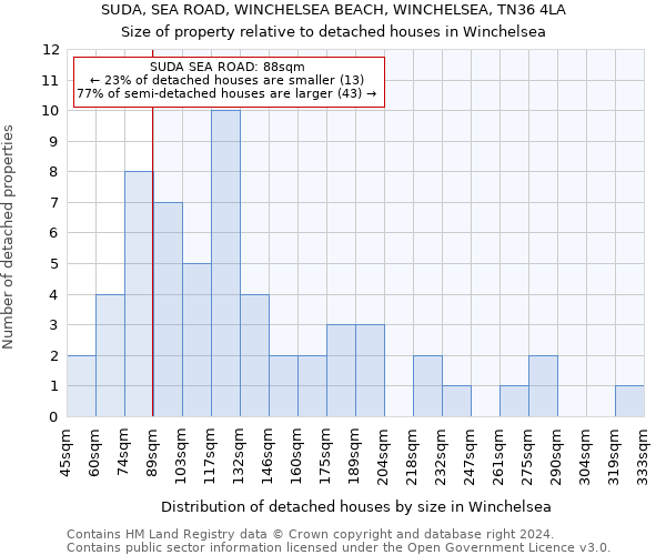 SUDA, SEA ROAD, WINCHELSEA BEACH, WINCHELSEA, TN36 4LA: Size of property relative to detached houses in Winchelsea