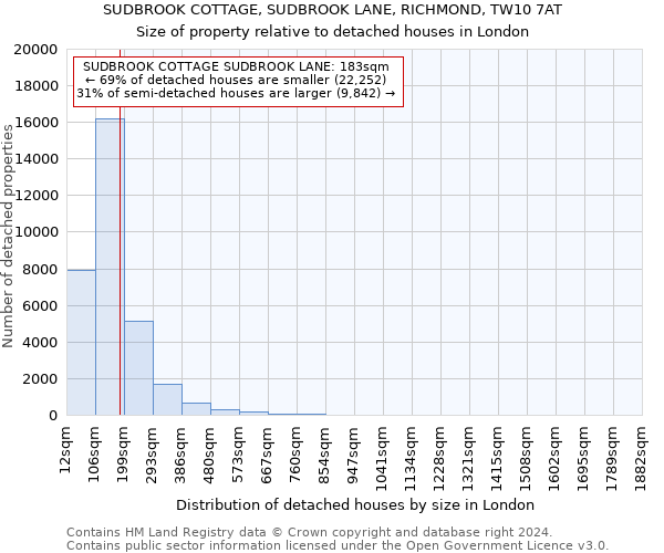 SUDBROOK COTTAGE, SUDBROOK LANE, RICHMOND, TW10 7AT: Size of property relative to detached houses in London