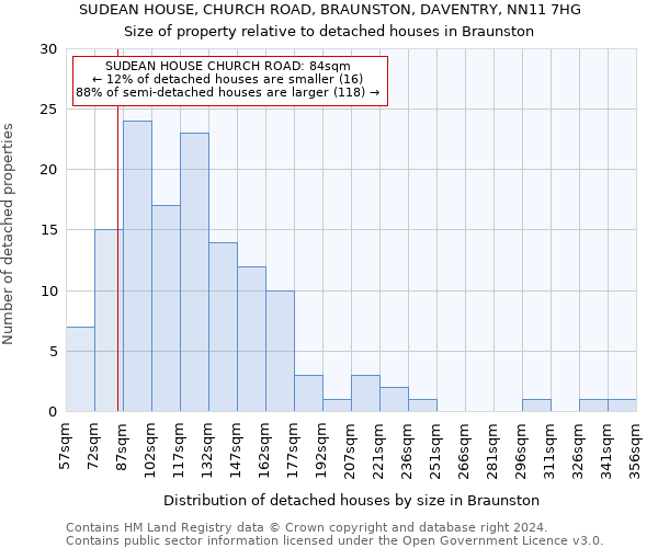 SUDEAN HOUSE, CHURCH ROAD, BRAUNSTON, DAVENTRY, NN11 7HG: Size of property relative to detached houses in Braunston