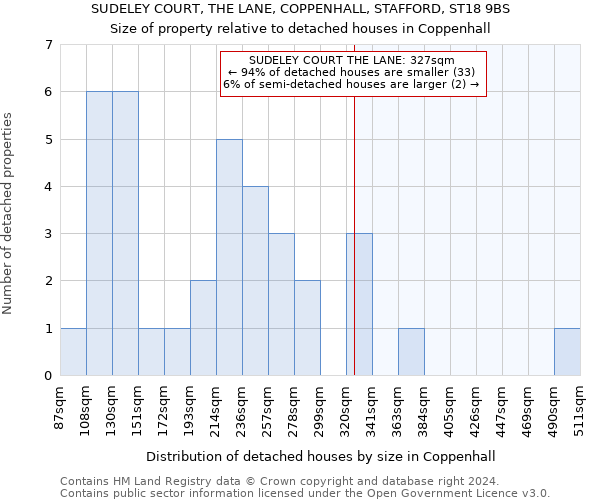 SUDELEY COURT, THE LANE, COPPENHALL, STAFFORD, ST18 9BS: Size of property relative to detached houses in Coppenhall