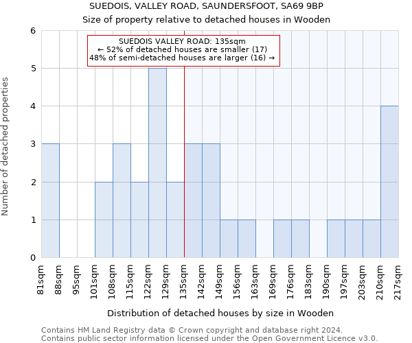 SUEDOIS, VALLEY ROAD, SAUNDERSFOOT, SA69 9BP: Size of property relative to detached houses in Wooden