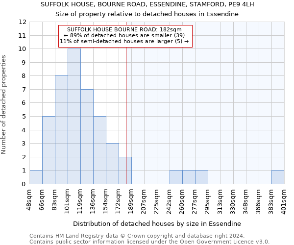 SUFFOLK HOUSE, BOURNE ROAD, ESSENDINE, STAMFORD, PE9 4LH: Size of property relative to detached houses in Essendine