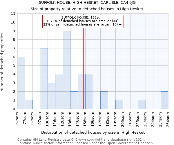 SUFFOLK HOUSE, HIGH HESKET, CARLISLE, CA4 0JG: Size of property relative to detached houses in High Hesket