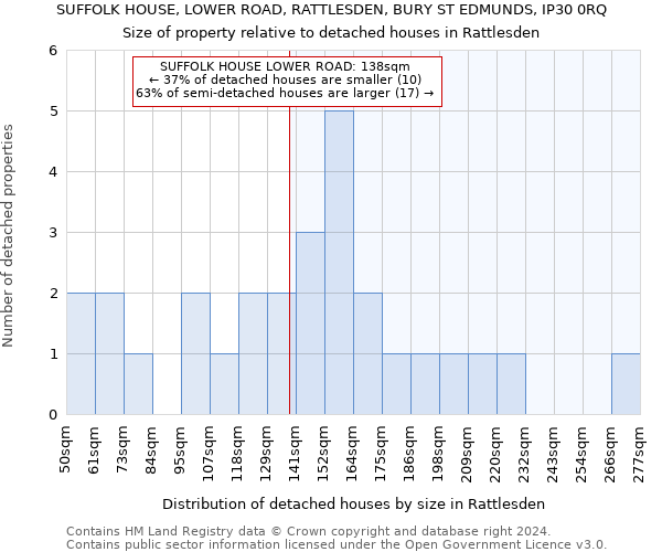 SUFFOLK HOUSE, LOWER ROAD, RATTLESDEN, BURY ST EDMUNDS, IP30 0RQ: Size of property relative to detached houses in Rattlesden