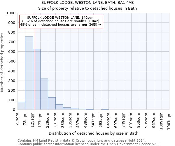 SUFFOLK LODGE, WESTON LANE, BATH, BA1 4AB: Size of property relative to detached houses in Bath