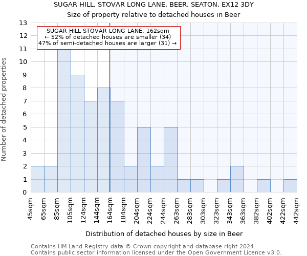 SUGAR HILL, STOVAR LONG LANE, BEER, SEATON, EX12 3DY: Size of property relative to detached houses in Beer