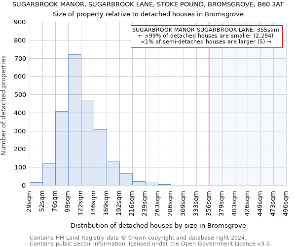 SUGARBROOK MANOR, SUGARBROOK LANE, STOKE POUND, BROMSGROVE, B60 3AT: Size of property relative to detached houses in Bromsgrove
