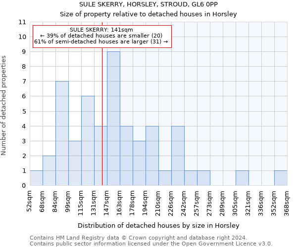 SULE SKERRY, HORSLEY, STROUD, GL6 0PP: Size of property relative to detached houses in Horsley