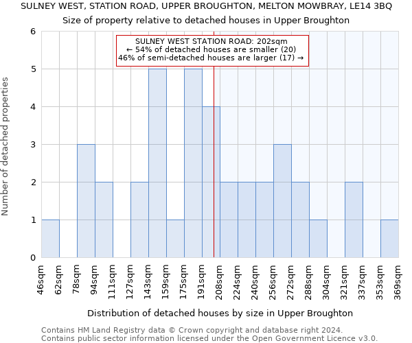 SULNEY WEST, STATION ROAD, UPPER BROUGHTON, MELTON MOWBRAY, LE14 3BQ: Size of property relative to detached houses in Upper Broughton