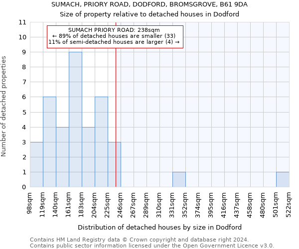SUMACH, PRIORY ROAD, DODFORD, BROMSGROVE, B61 9DA: Size of property relative to detached houses in Dodford