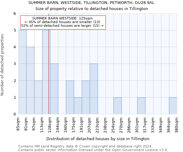 SUMMER BARN, WESTSIDE, TILLINGTON, PETWORTH, GU28 9AL: Size of property relative to detached houses in Tillington