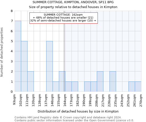 SUMMER COTTAGE, KIMPTON, ANDOVER, SP11 8PG: Size of property relative to detached houses in Kimpton