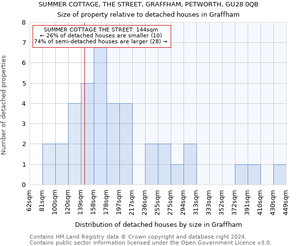 SUMMER COTTAGE, THE STREET, GRAFFHAM, PETWORTH, GU28 0QB: Size of property relative to detached houses in Graffham