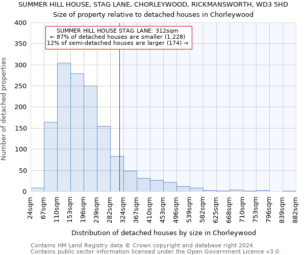 SUMMER HILL HOUSE, STAG LANE, CHORLEYWOOD, RICKMANSWORTH, WD3 5HD: Size of property relative to detached houses in Chorleywood