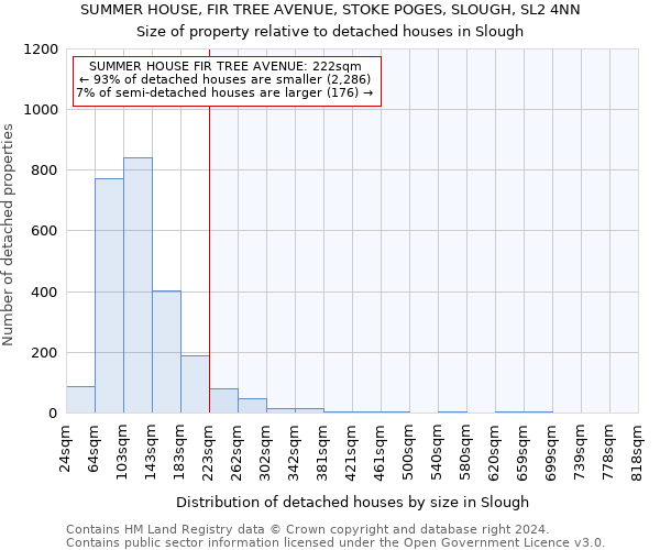 SUMMER HOUSE, FIR TREE AVENUE, STOKE POGES, SLOUGH, SL2 4NN: Size of property relative to detached houses in Slough